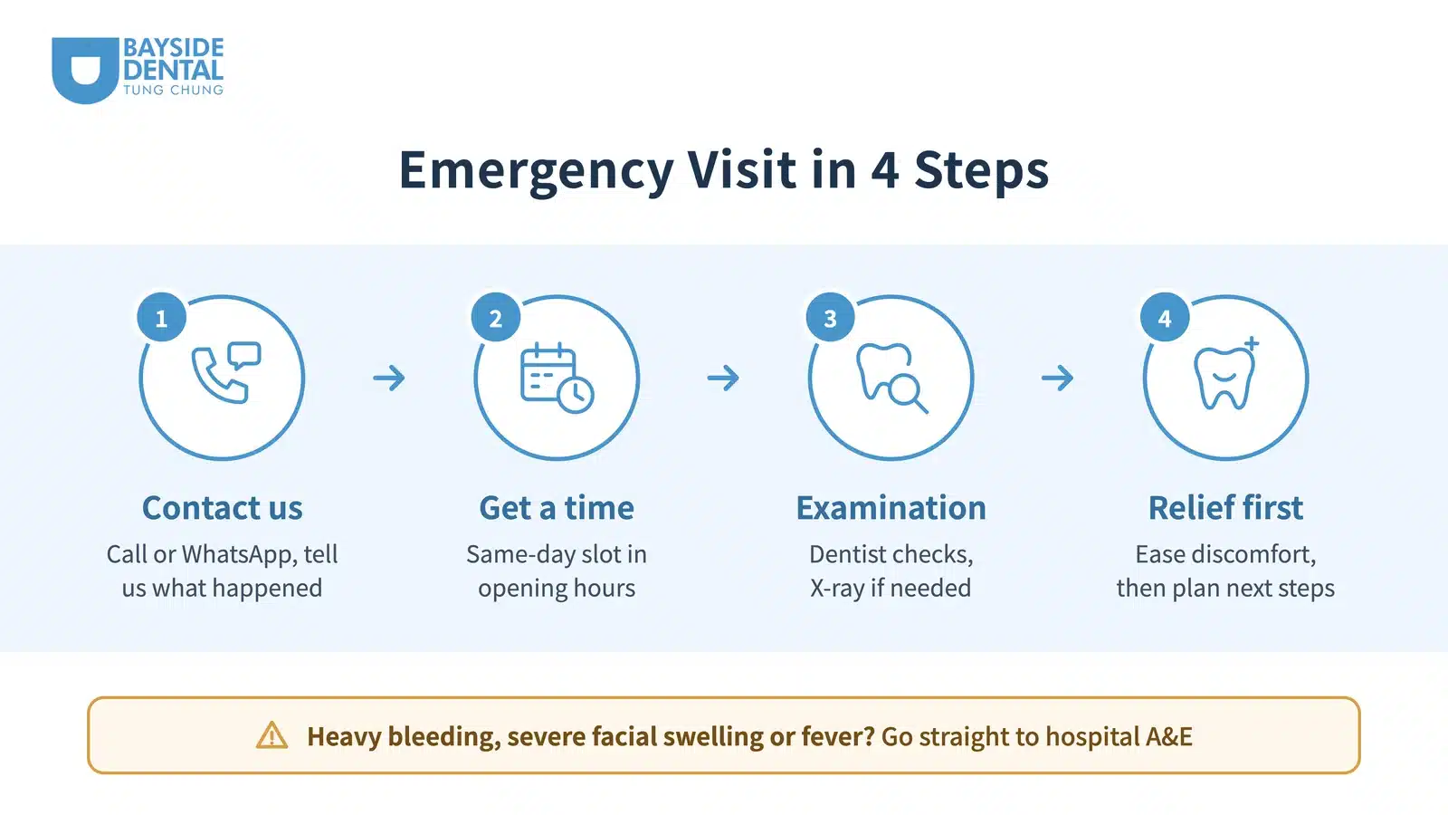 Bayside Dental Tung Chung emergency visit process: 1. Call or WhatsApp us; 2. Same-day slot in opening hours; 3. Dentist examination, X-ray if needed; 4. Relief first, then plan next steps