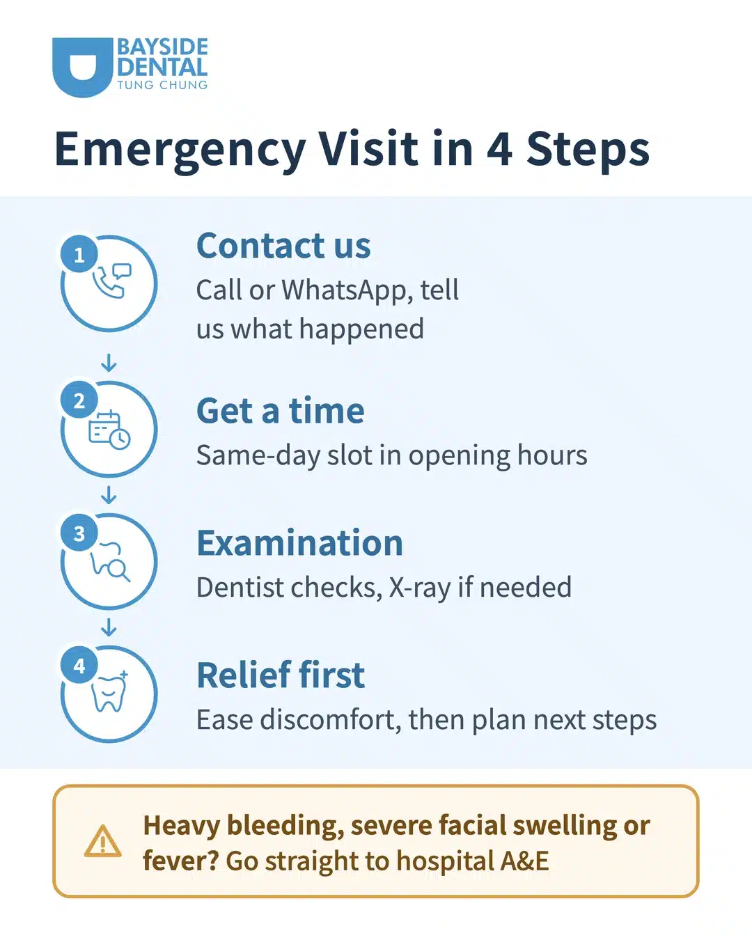 Bayside Dental Tung Chung emergency visit process: 1. Call or WhatsApp us; 2. Same-day slot in opening hours; 3. Dentist examination, X-ray if needed; 4. Relief first, then plan next steps