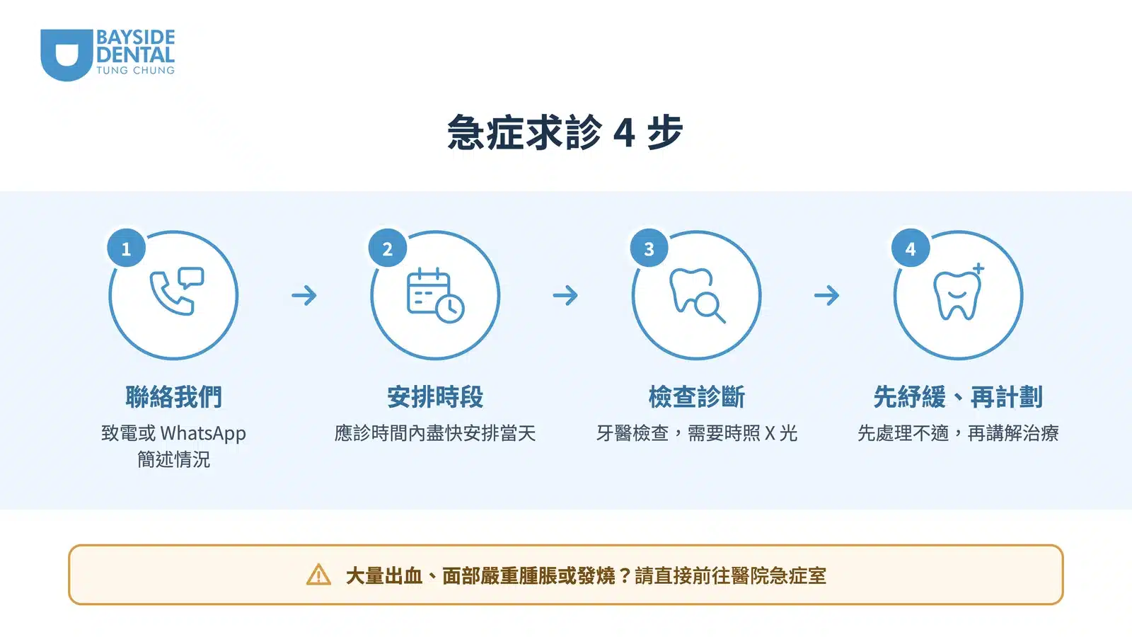 海灣牙科東涌緊急牙科求診流程：1. 致電或 WhatsApp 簡述情況；2. 應診時間內盡快安排當天時段；3. 牙醫檢查，需要時照 X 光；4. 先處理不適，再講解治療