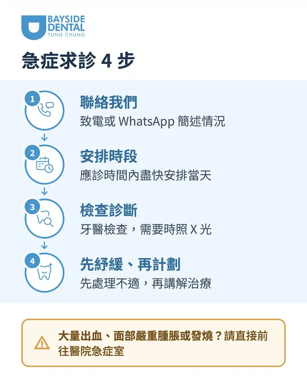 海灣牙科東涌緊急牙科求診流程：1. 致電或 WhatsApp 簡述情況；2. 應診時間內盡快安排當天時段；3. 牙醫檢查，需要時照 X 光；4. 先處理不適，再講解治療